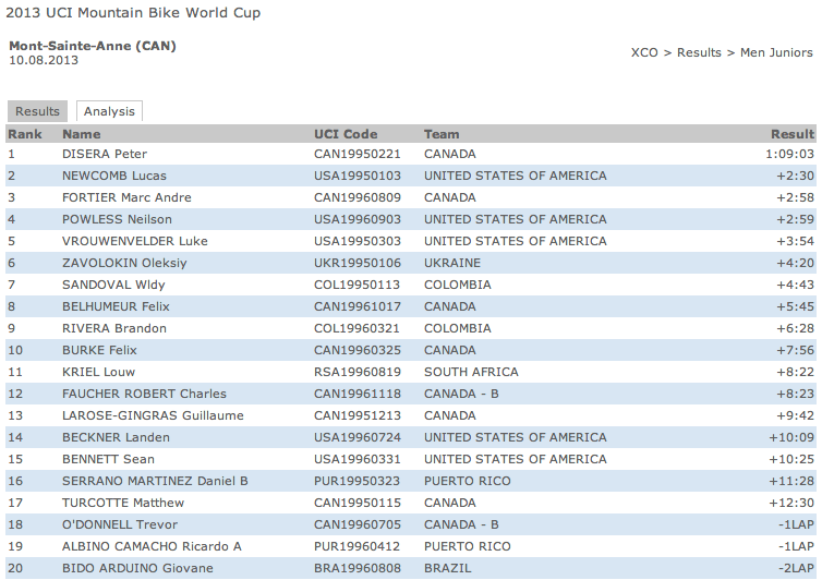 The Kids Are Alright Strong U,S. Finishes In All The World Cup Youth